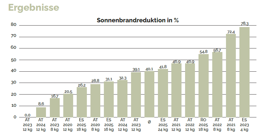 Versuchsergebnisse zeigen: Vitisol reduziert Sonnenbrand bei Weinreben um durchschnittlich 40 % – deutliche Verbesserung von Qualität und Ertrag.